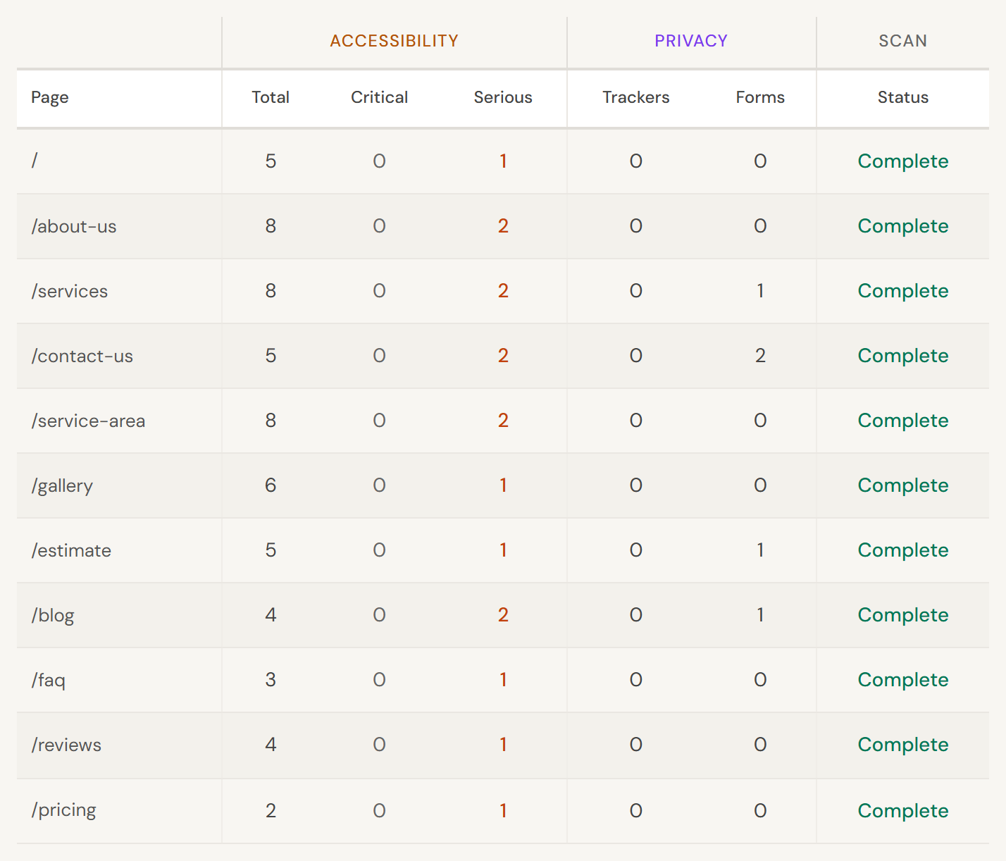 A page-by-page table: each page scanned, the counts found on it, and its scan status. The site name is hidden.